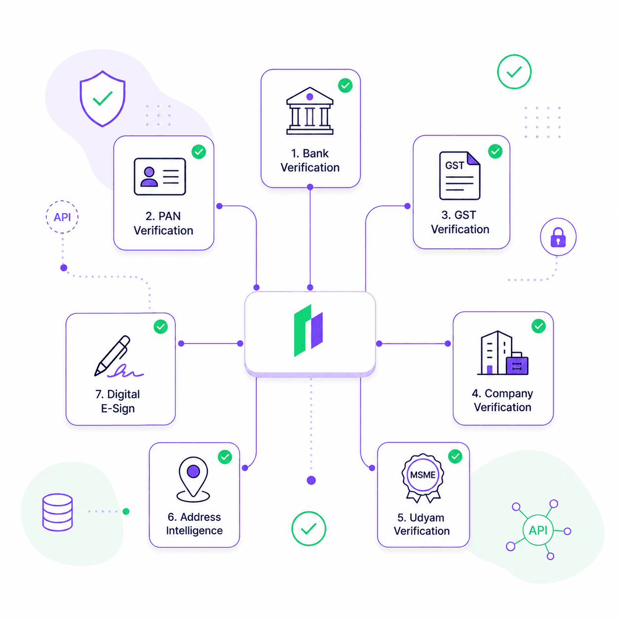 Identity & Compliance